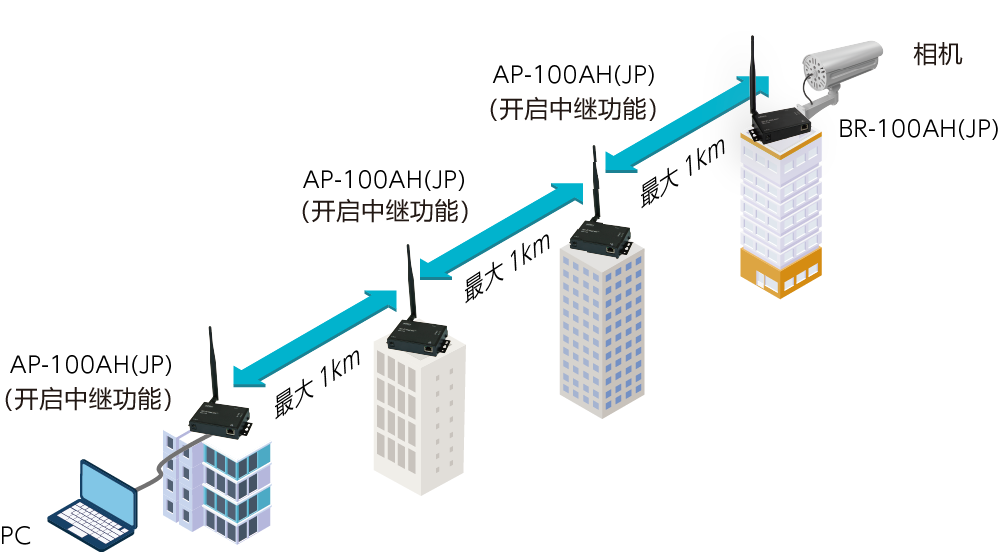 可进一步延长距离的“中继功能”