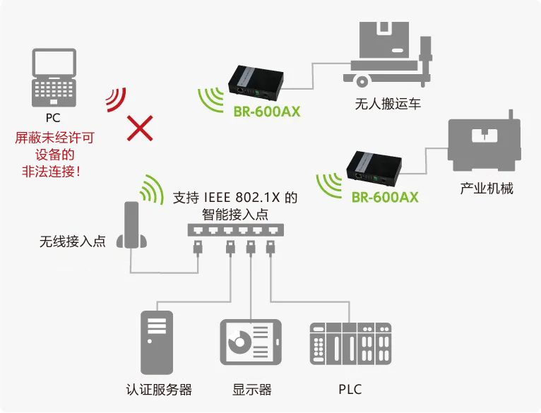 IEEE 802.1X认证方式