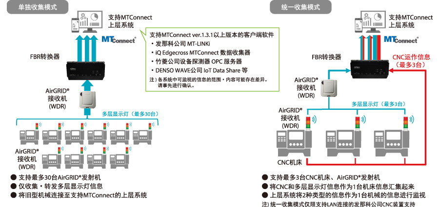 协同使用示意图