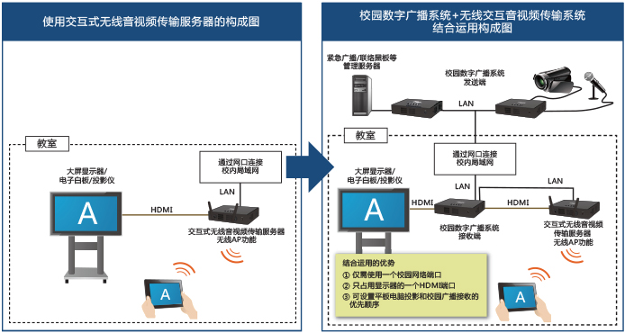 インタラクティブ画像伝送対応無線LANアクセスポイント連携イメージ